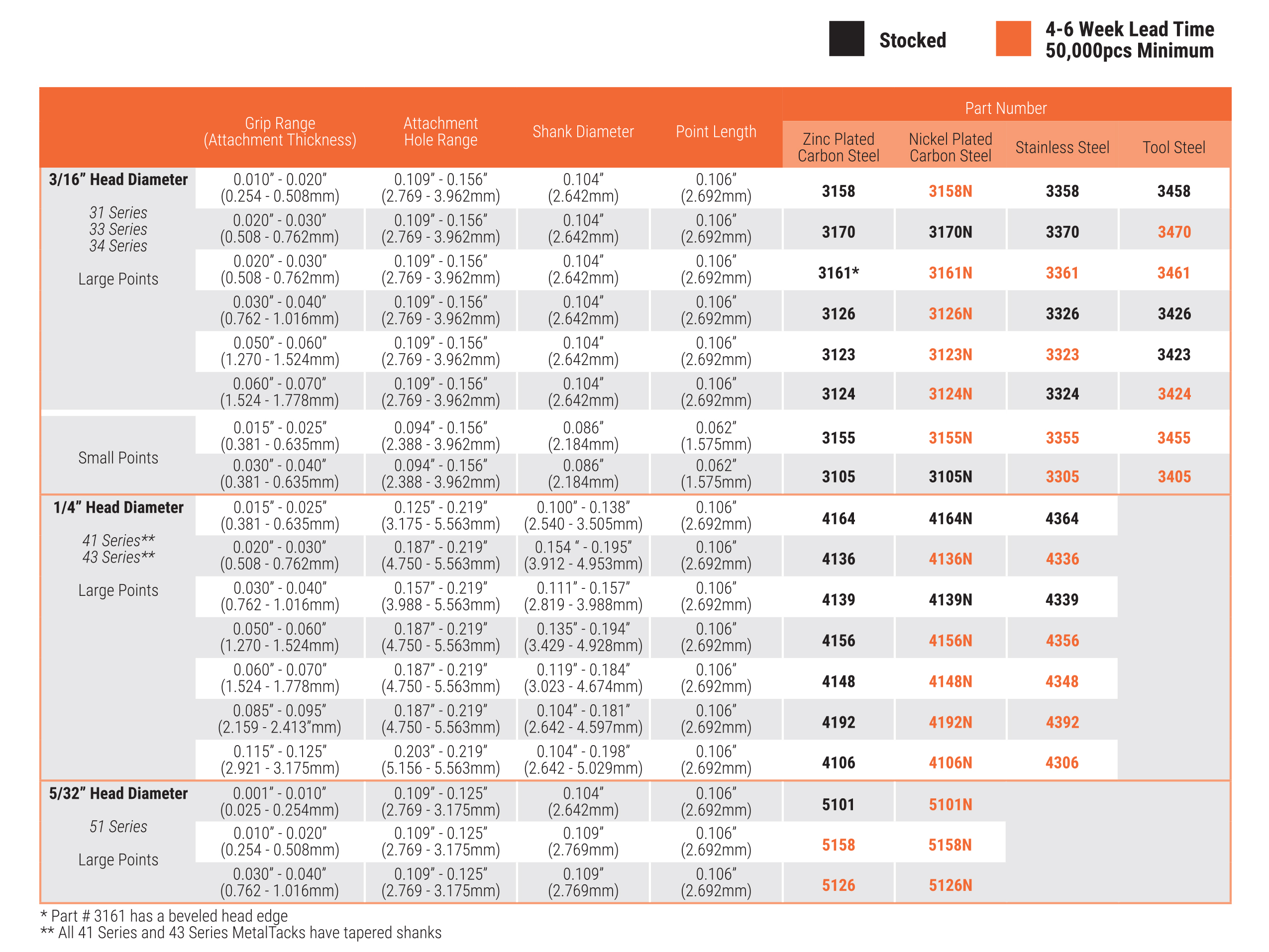 Gripnail - MetalTack (Nameplate Fasteners) - Sizing Chart